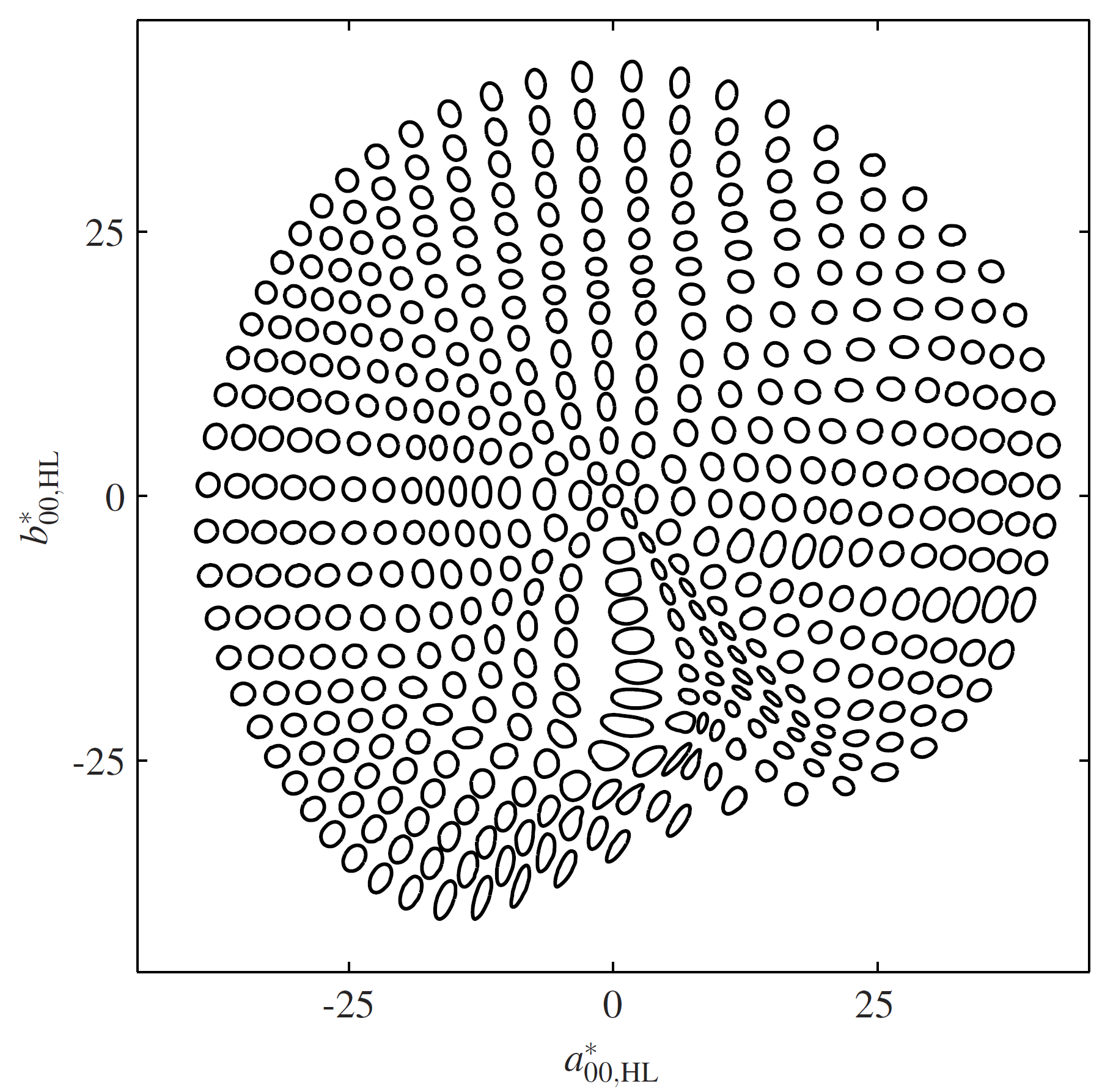 better linearity, worse uniformity