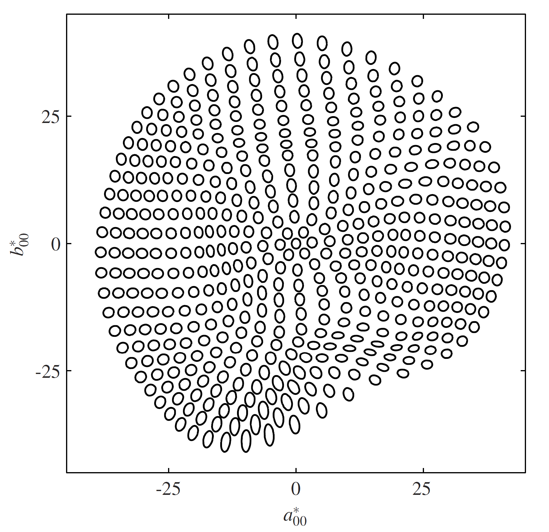 uniform, less good linearity