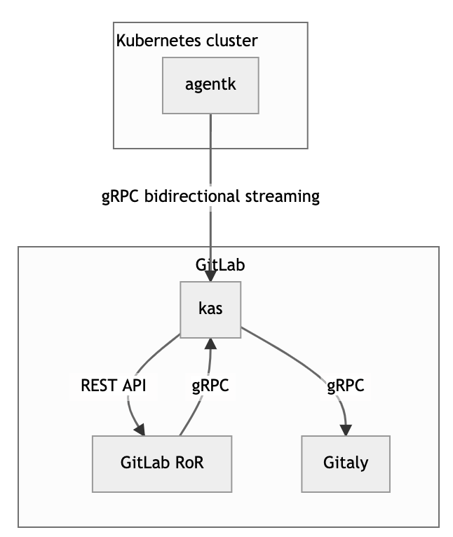 Bidirectional streaming
flowchart