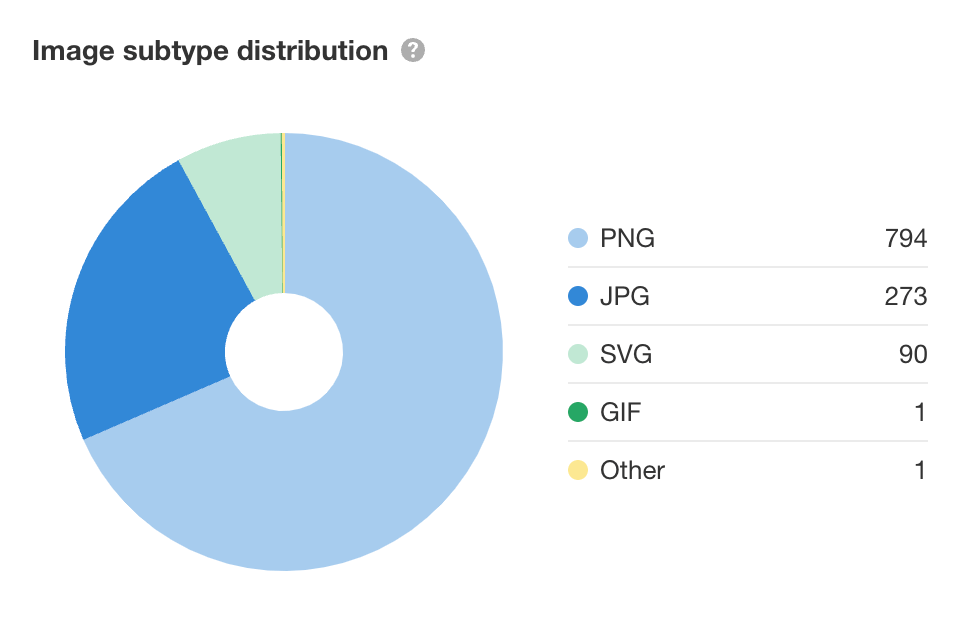 Diagramme circulaire de la répartition des sous-types d'images dans Site Audit d’Ahrefs