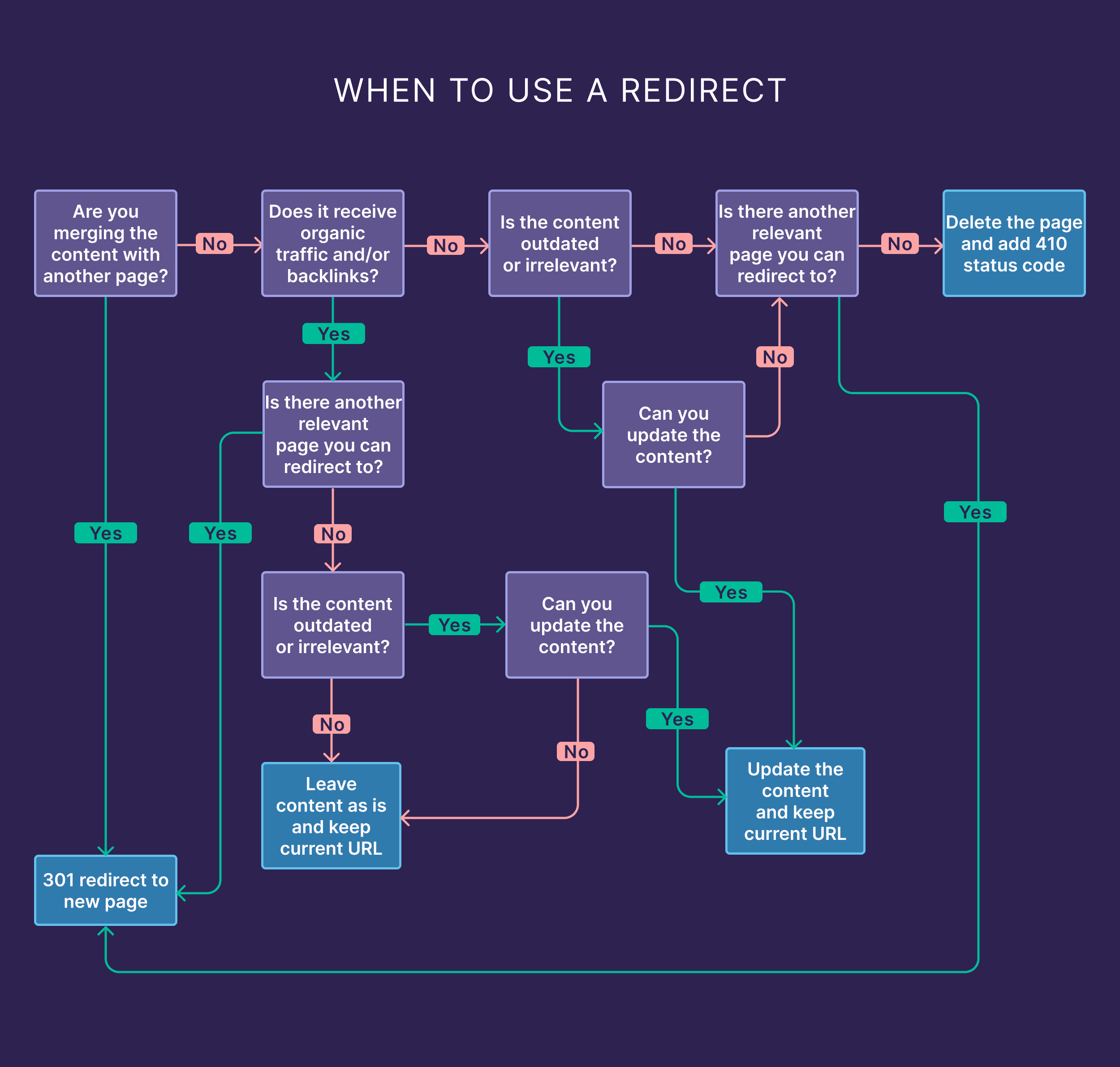 When To Use Redirects