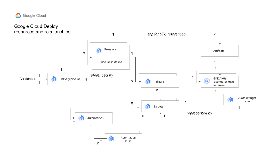 Cloud Deploy リソース間の関係