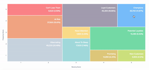 An screenshot of a graph created via RFM analysis within CleverTap