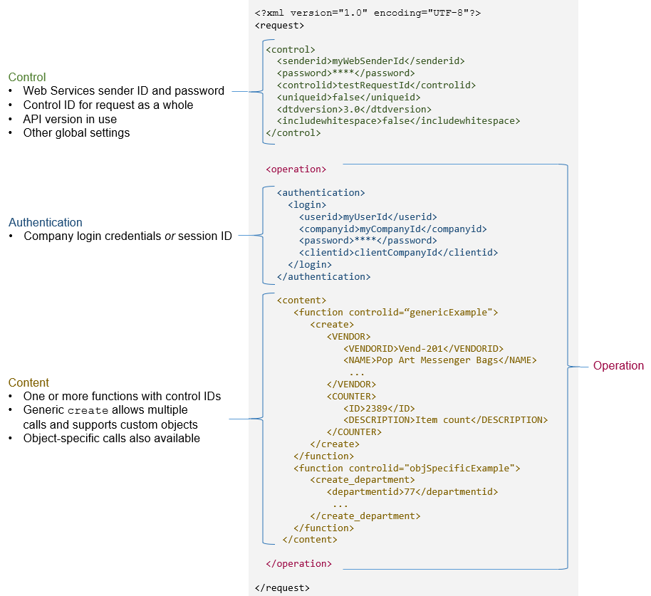example of an XML request