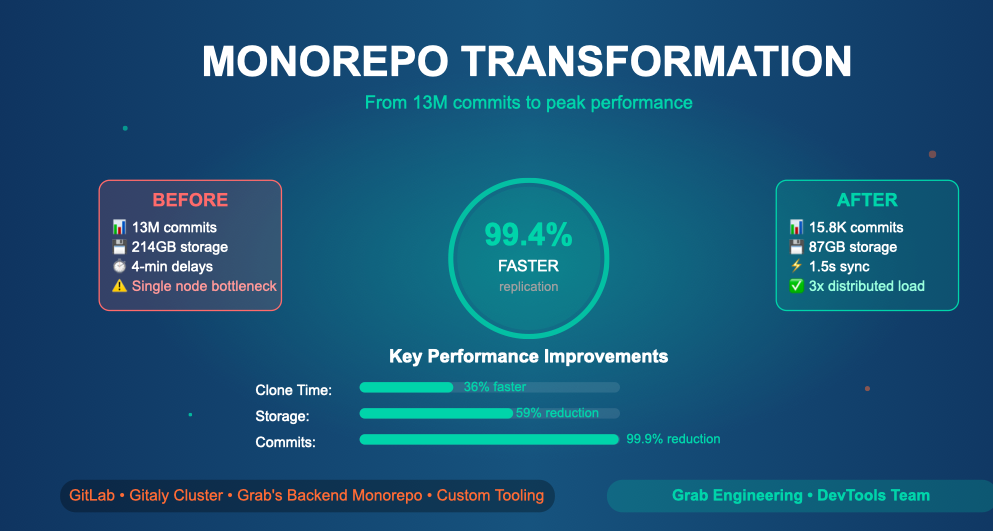 Taming the monorepo beast: Our journey to a leaner, faster GitLab repo cover photo