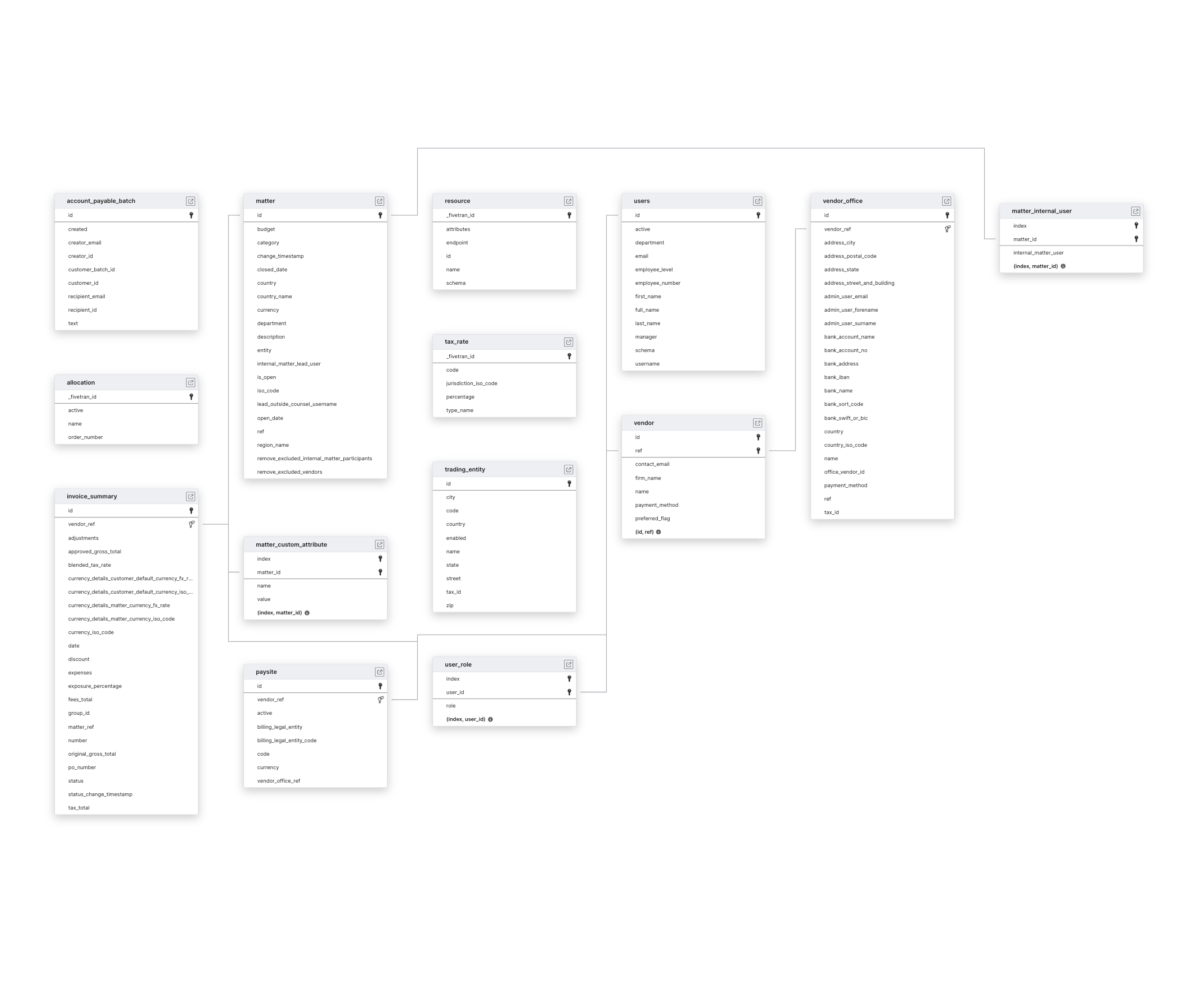 Explore Brightflag schema ERD