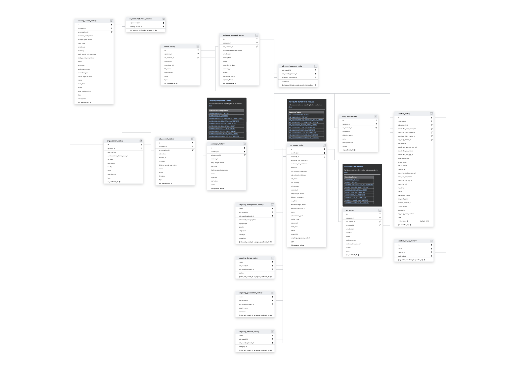 Explore Snapchat Ads schema ERD