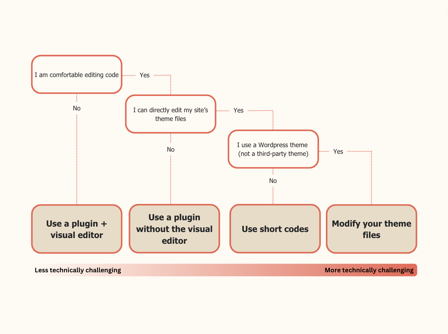 A flow chart indicating that users who are uncomfortable using code should add a plugin and use the visual theme editor; those without access to their theme files should use a plugin plus code snippets; those who use a third-party or custom theme should use short codes, and those with access to their site's functions.php file should modify their theme files directly. These options start with the least technically challenging, and end with the most technically challenging.