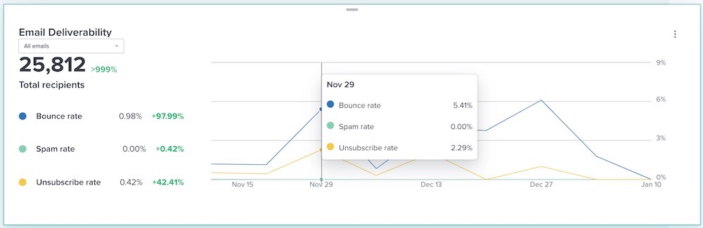 Email kaart bezorgbaarheid met hover over op geplot punt met bounce, spam en afmeldpercentage voor dat punt