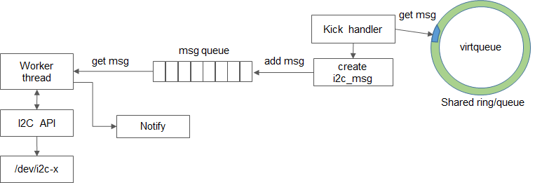 ../_images/virtio-i2c-1a.png